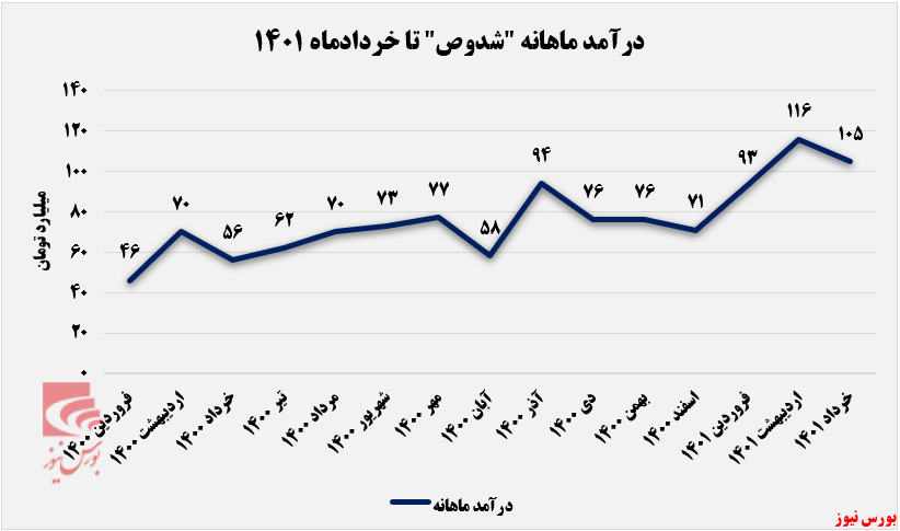 روند درآمد ماهانه خرداد ماهانه شدوص+بورس نیوز