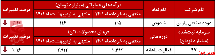 عملکرد ماهانه شدوص در خردادماه+بورس نیوز