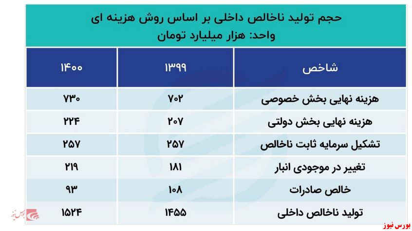 رشد بالای واردات دلیل کاهش خالص صادرات