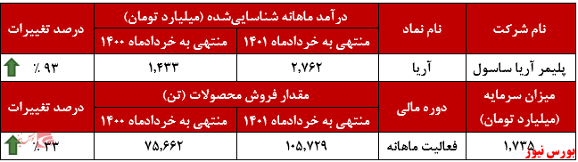 عملکرد ماهانه اریا ساسول+بورس نیوز