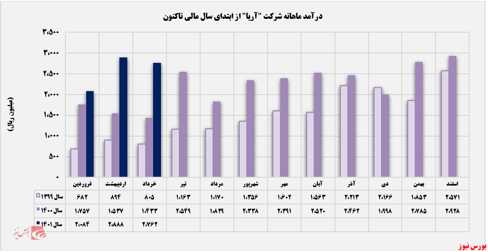 روند درآمد ماهانه اریا+بورس نیوز