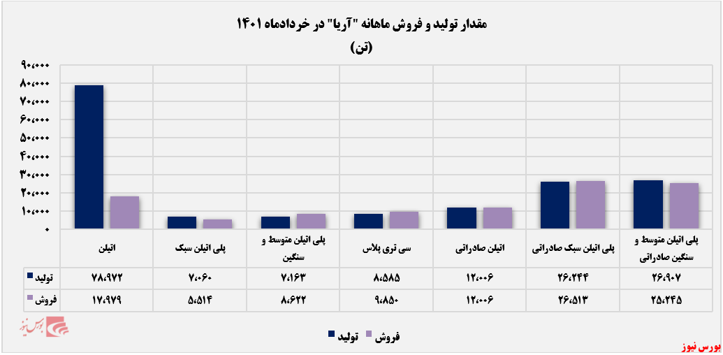 مقدار تولید و فروش پلیمر اریا ساسول+بورس نیوز