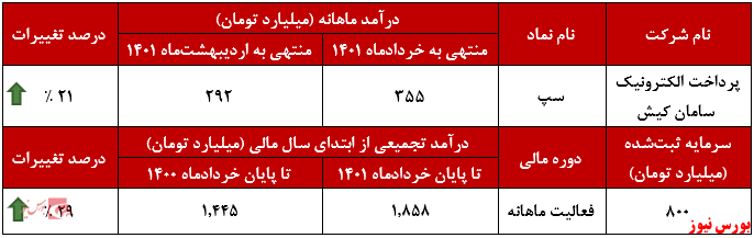 عملکرد ماهانه پرداخت الکترونیک سامان کیش+بورس نیوز