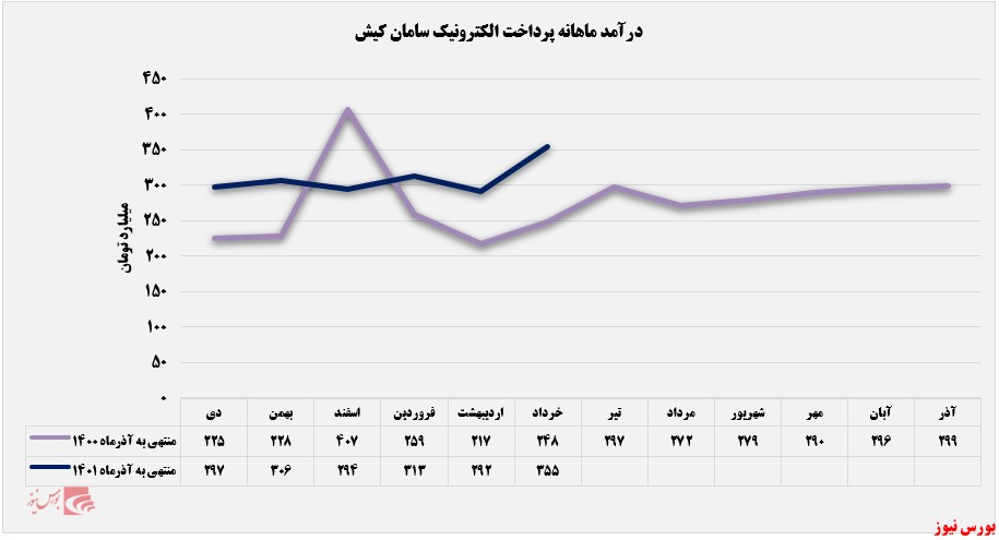 روند درآمد ماهانه سپ+بورس نیوز