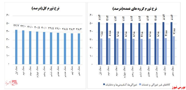 افزایش یک واحدی فاصله تورمی بین دهک ها