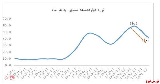 اعلام جزئیاتی از تورم سال گذشته در دولت قبل