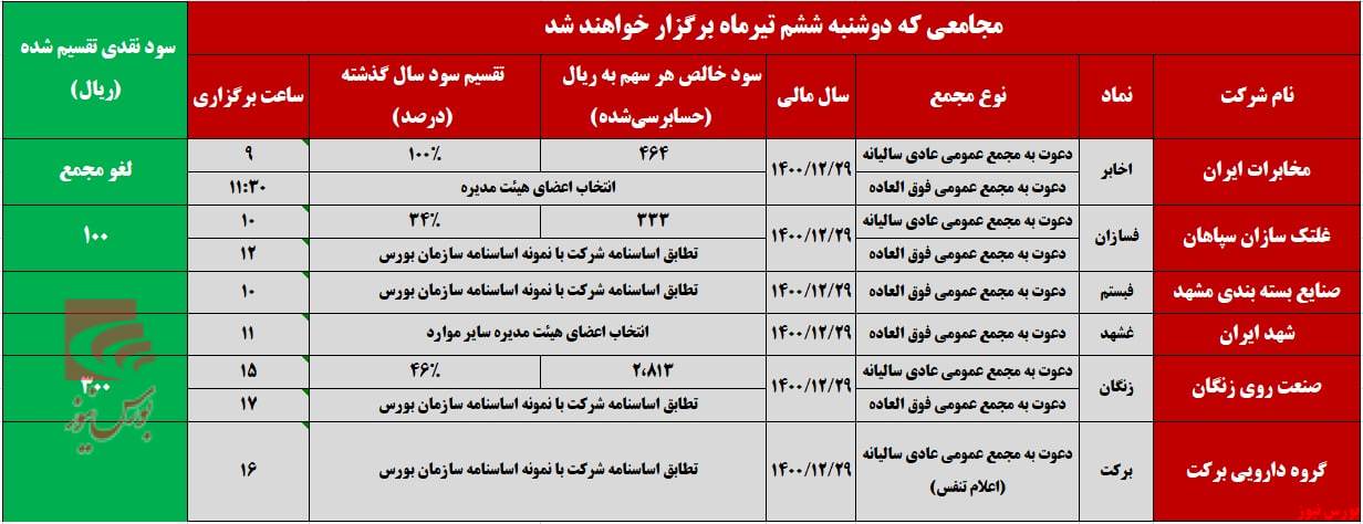 نگاهی تحلیلی به شرکت‌هایی که فردا به مجمع می‌روند