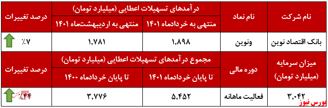 عملکرد ماهانه ونوین+بورس نیوز