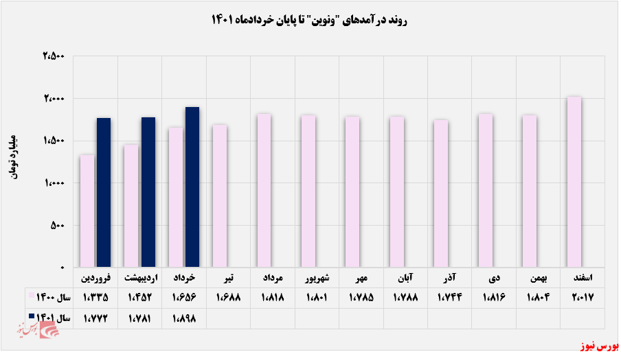 روند درآمد ماهانه بانک اقتصاد نوین+بورس نیوز