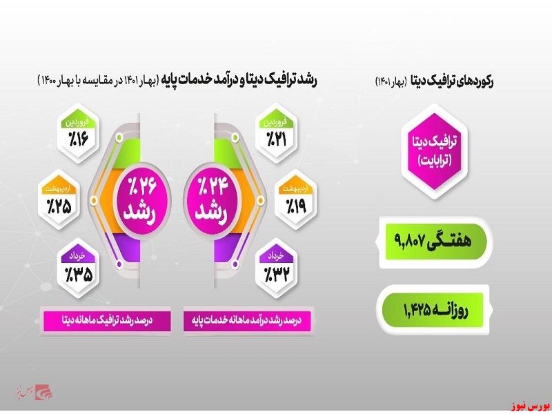 نگاهی به عملکرد رایتل در سه ماهه نخست سال ۱۴۰۱/ جهش رایتل در بهار