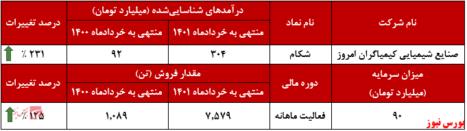 عملکرد ماهانه صنایع شیمیایی کیمیاگران امروز+بورس نیوز