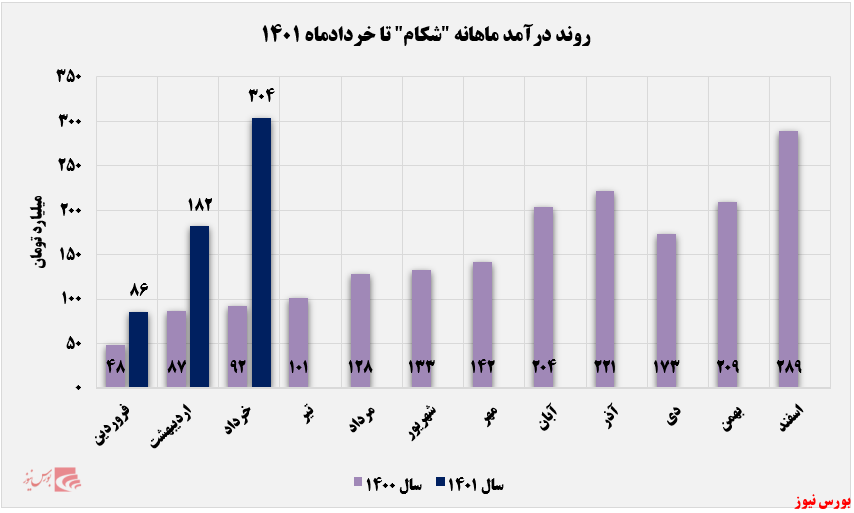 روند ماهانه درآمدهای شکام+بورس نیوز