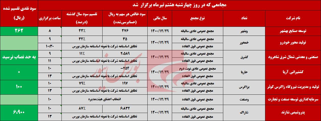 هشتم تیرماه، روز شلوغ برگزاری مجامع