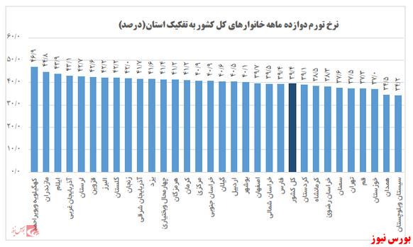 ثبت کمترین نرخ تورم ماهانه توسط تهران