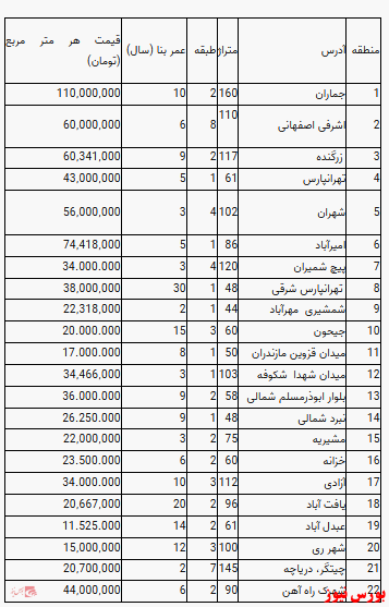 قیمت روز آپارتمان در تهران+ جدول