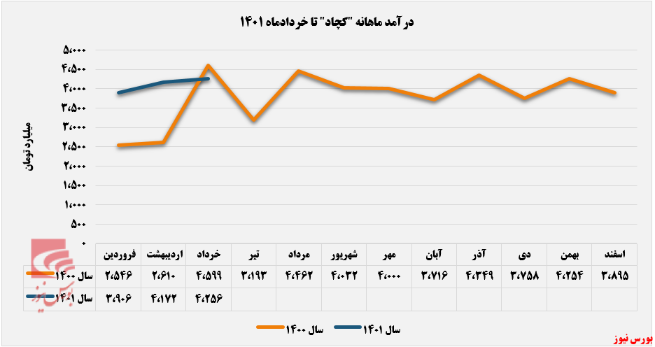 رشد ۱۵ درصدی سود خالص کچاد+بورس نیوز