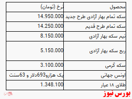 فاصله ۵۰ هزار تومانی سکه با ۱۵ میلیون تومان