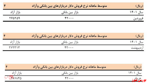 اعلام نرخ دلار در فصل بهار