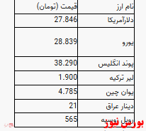 اعلام نرخ  ۲۷ هزار و ۸۱۱ تومانی دلار