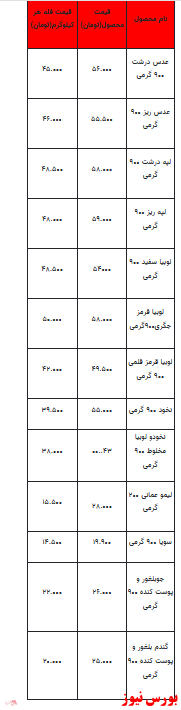 قیمت انواع حبوبات در روز جاری+جدول