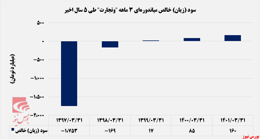 ۱۶۰ میلیارد تومان سود خالص وتجارت+بورس نیوز