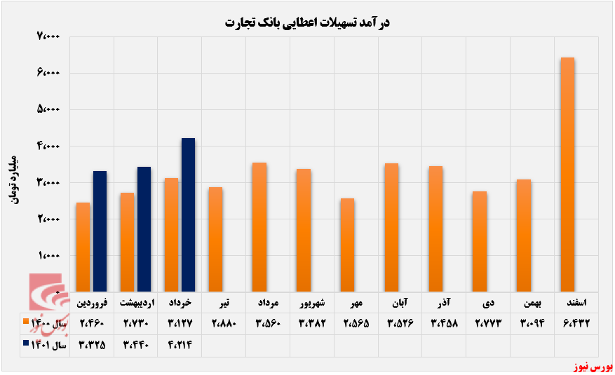 ۱۶۰ میلیارد تومان سود خالص وتجارت+بورس نیوز