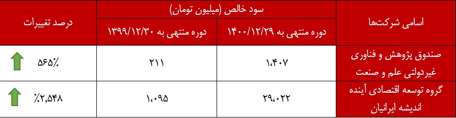 عملکرد مثبت قابل توجه زیرمجموعه های 