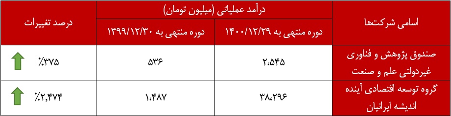 عملکرد مثبت قابل توجه زیرمجموعه های 