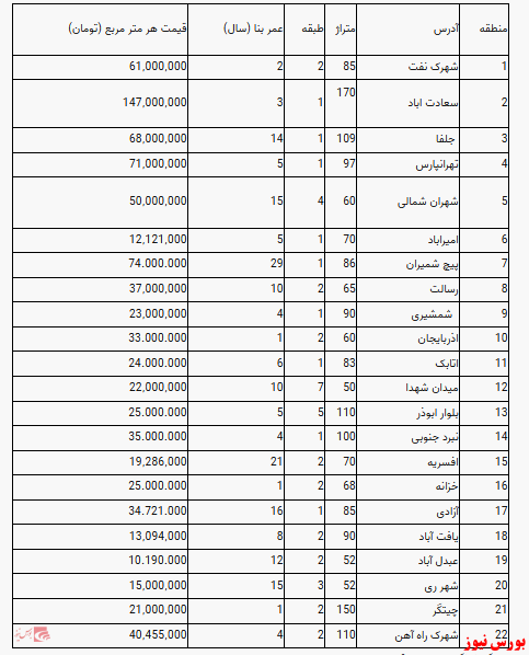 قیمت آپارتمان در تهران+ جدول