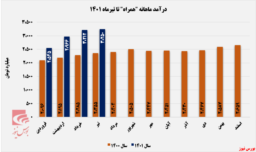 روند رو به رشد همراه به چهارمین ماه رسید+بورس نیوز