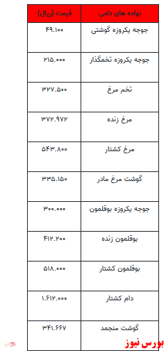 قیمت انواع نهاده‌های دامی و محصولات کشاورزی +جدول