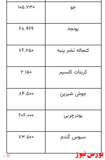 قیمت انواع نهاده‌های دامی و محصولات کشاورزی +جدول