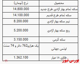 ثبات در نرخ سکه/ قیمت یک گرم طلا کاهش یافت