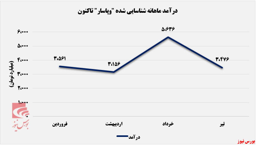 تسعیر ارز وپاسار بالاتر از نرخ های معین بود+بورس نیوز