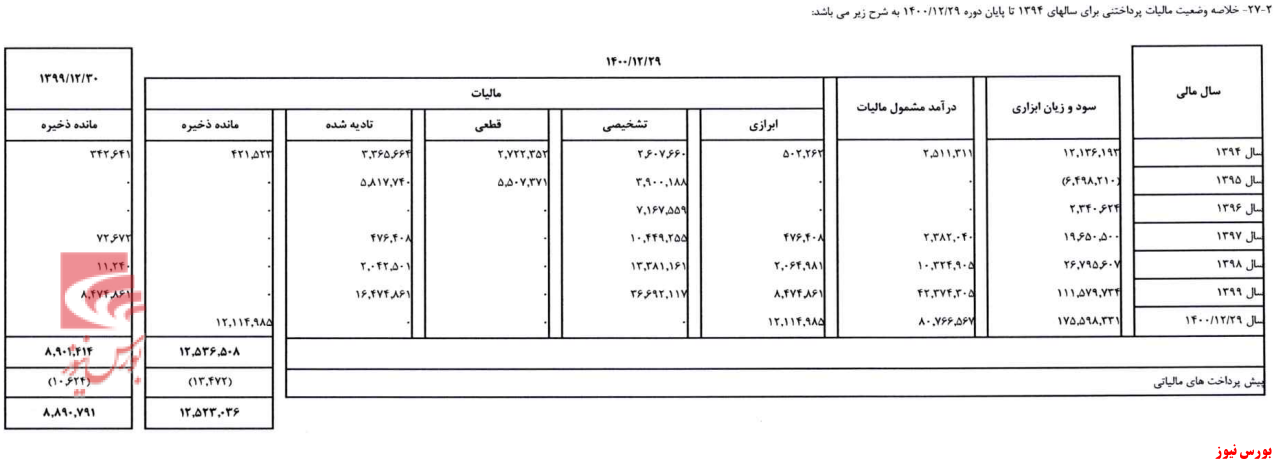 تسعیر ارز وپاسار بالاتر از نرخ های معین بود+بورس نیوز