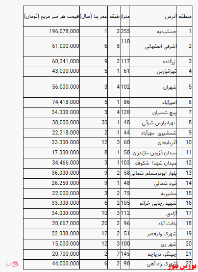 قیمت آپارتمان در تهران+ جدول