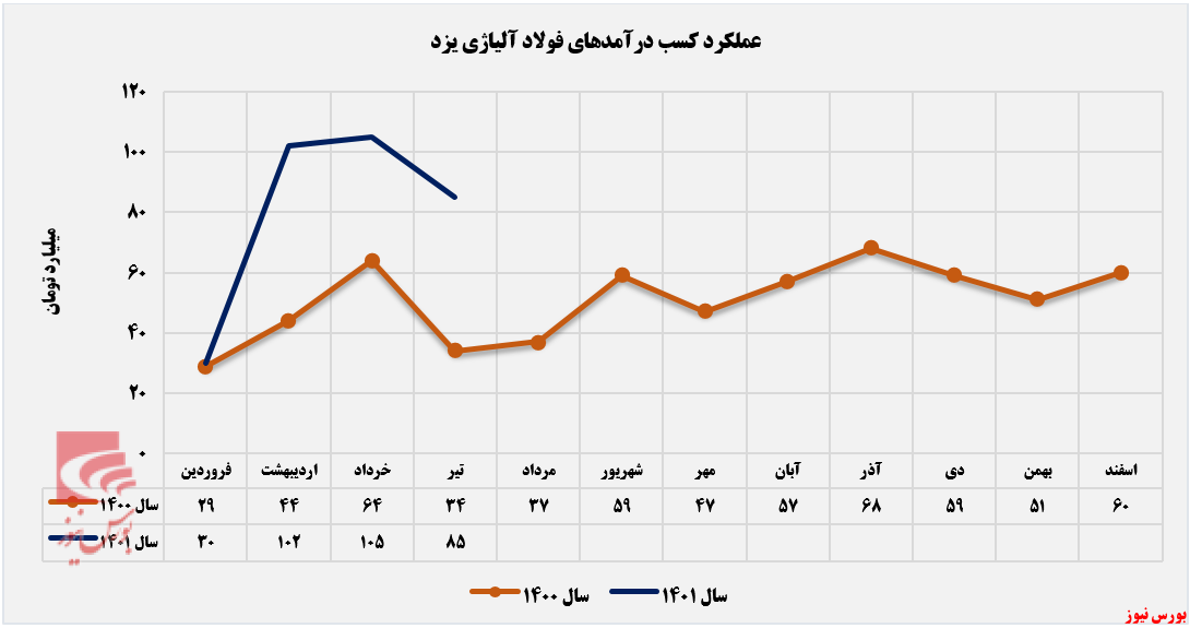 روند صعودی درآمدزایی فولای قطع شد+بورس نیوز