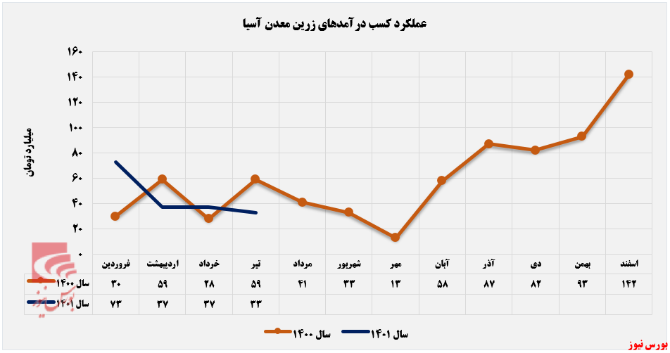 بی ثباتی در کسب درآمد ماهانه توسط فزرین+بورس نیوز