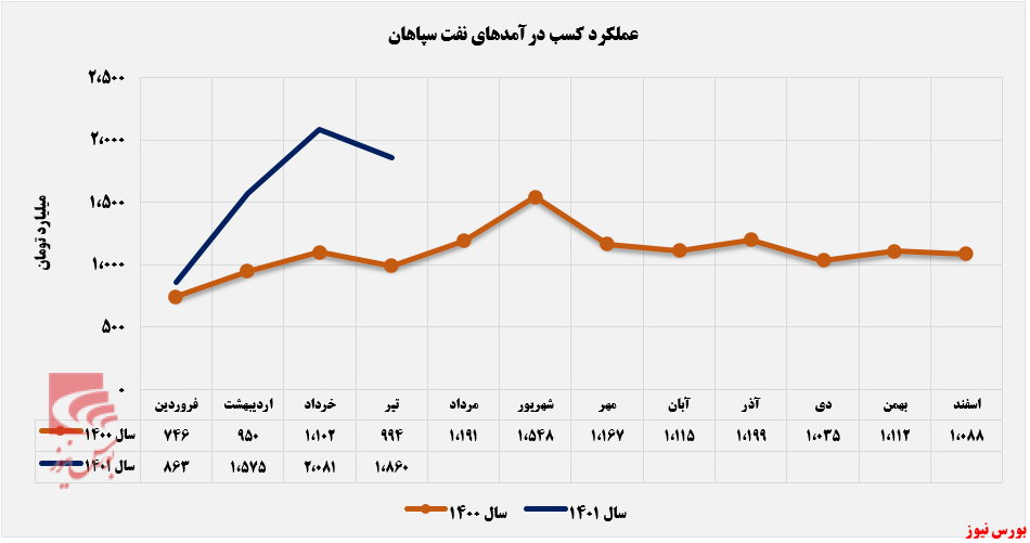 تیرماه پایان بخش رکوردزنی‌های نفت سپاهان+بورس نیوز