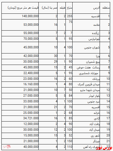 قیمت آپارتمان در تهران+ جدول