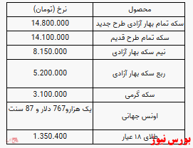 سکه ۱۴ میلیون و ۸۰۰ هزار تومان شد