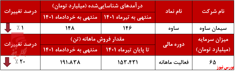 متوقف شدن صعود پله‌ای درآمدهای سیمان ساوه+بورس نیوز