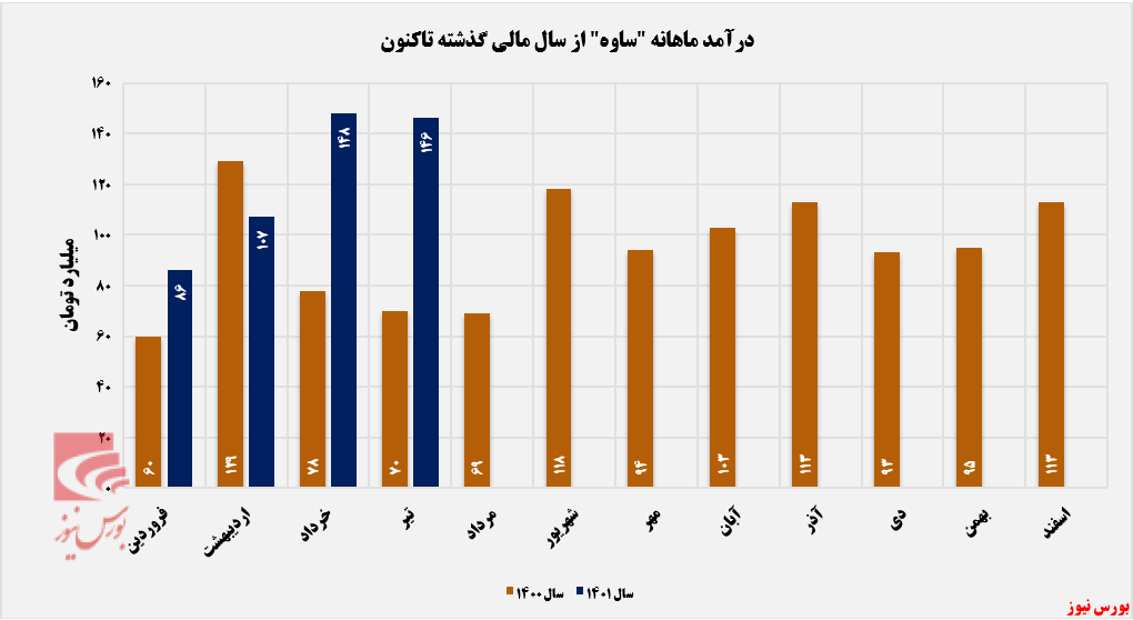 متوقف شدن صعود پله‌ای درآمدهای سیمان ساوه+بورس نیوز