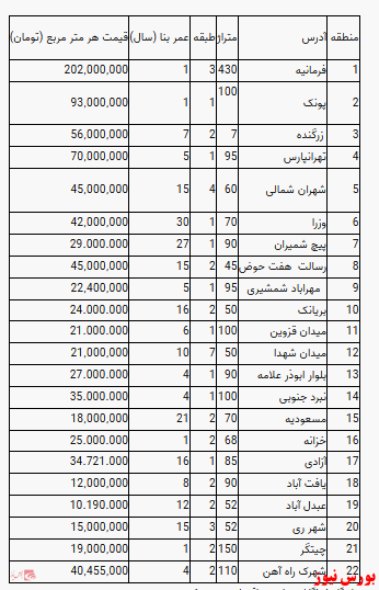 قیمت آپارتمان در تهران+جدول