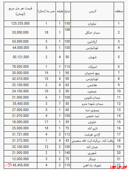 قیمت آپارتمان در تهران+جدول