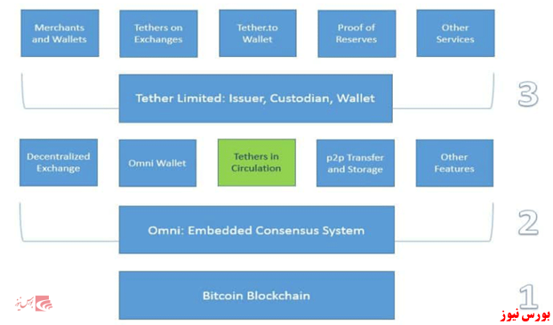 تکنولوژی Tether شامل چه لایه‌هایی است؟