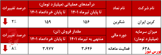 درآمد صادراتی شکربن نزولی شد+بورس نیوز