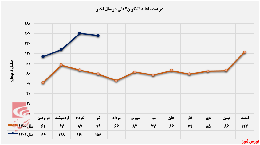 درآمد صادراتی 