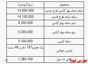 قیمت سکه ۱۴ میلیون و ۸۰۰ هزار تومان