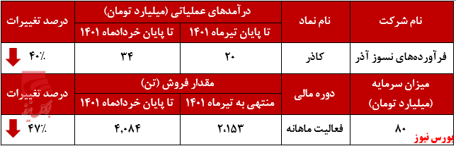 درآمد کاذر از عملکرد سال گذشته خود پایین تر بود+بورس نیوز